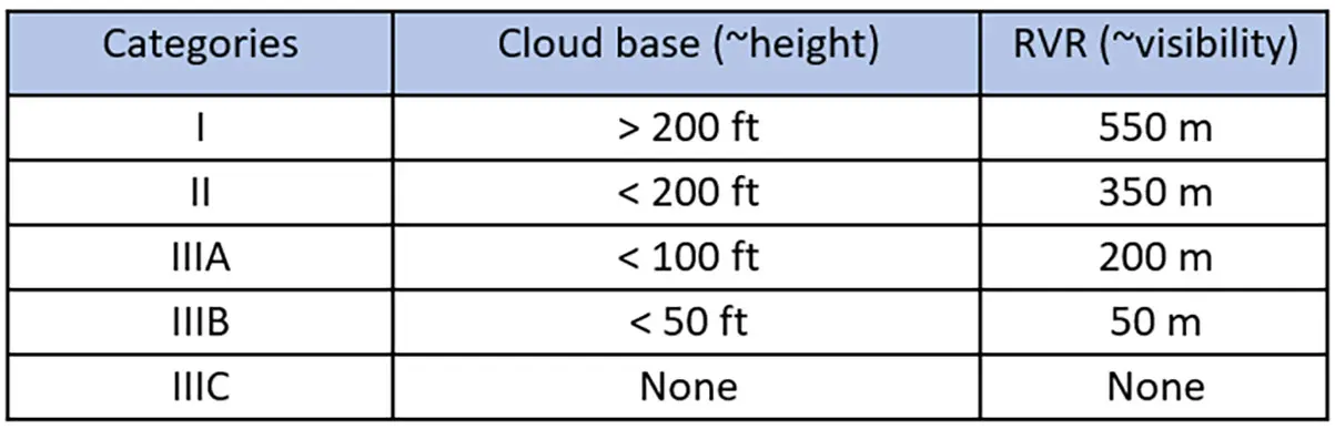 The Importance Of Instrument Landing System ILS Category 45 OFF